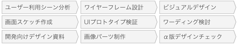 使いやすさを目指したデザインを実施する場合の作業項目例